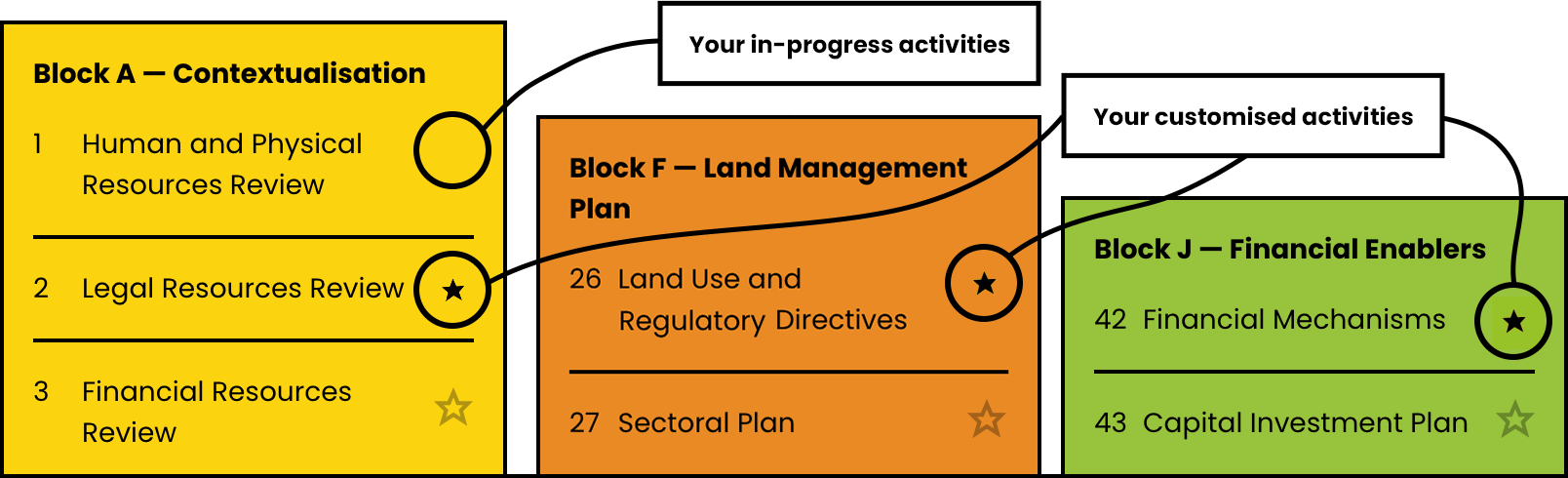 Our City Plans toolbox legend animation showing starred activities